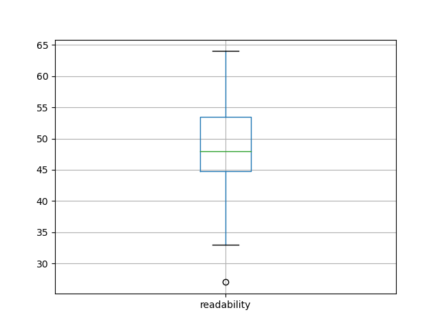 readability-boxplot