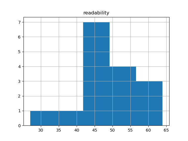 readability-histogram