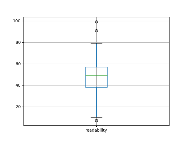 readability-boxplot