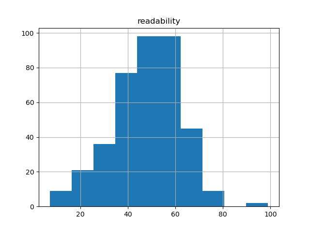 readability-histogram