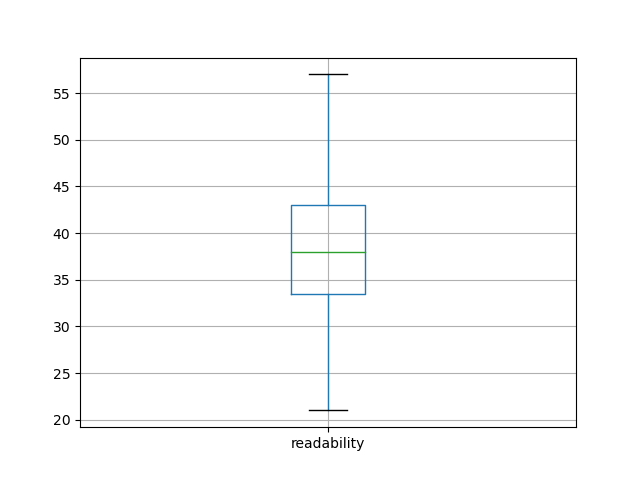 readability-boxplot
