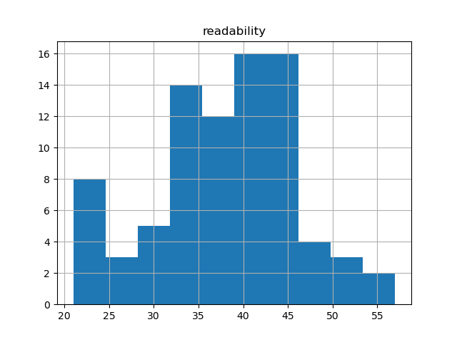 readability-histogram