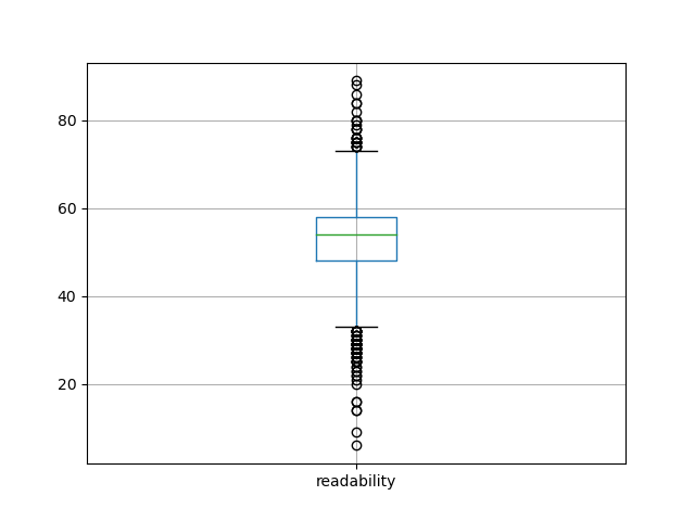 readability-boxplot