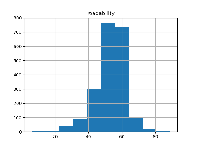 readability-histogram