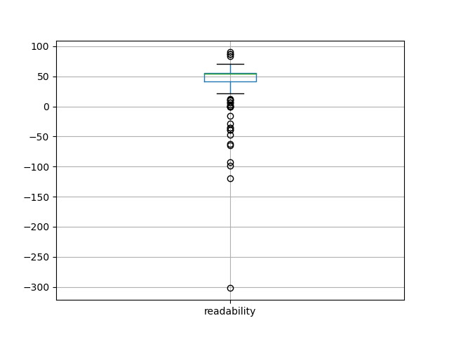 readability-boxplot