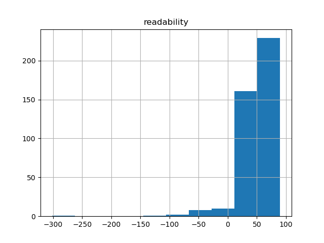 readability-histogram