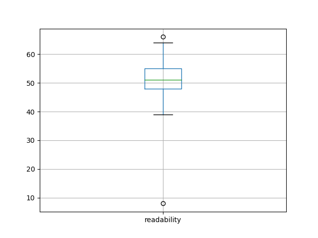 readability-boxplot