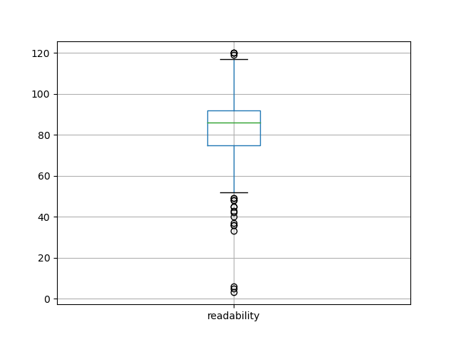 readability-boxplot