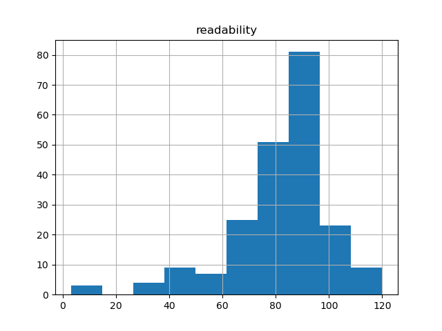 readability-histogram