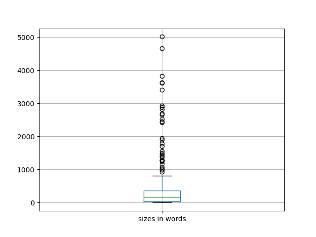 sizes-boxplot