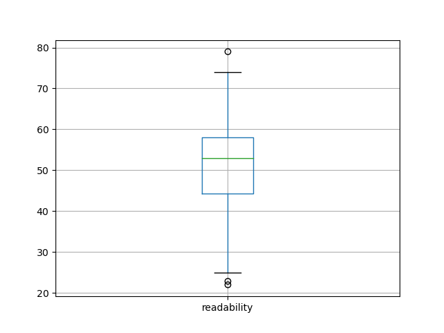 readability-boxplot