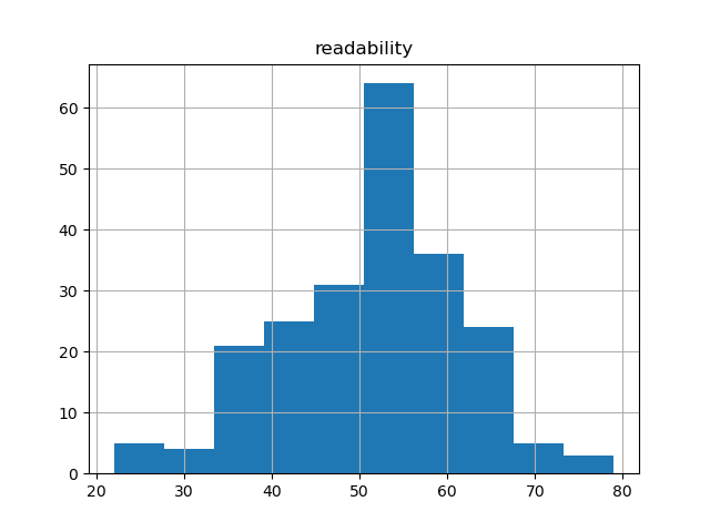 readability-histogram