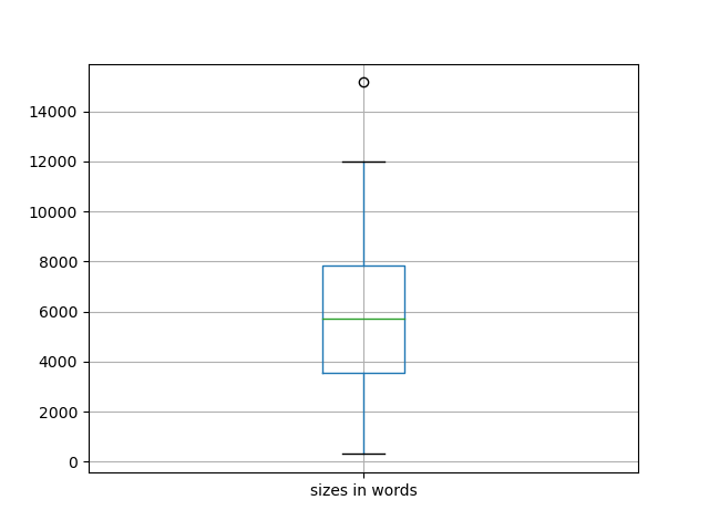 sizes-boxplot