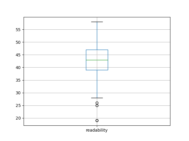 readability-boxplot