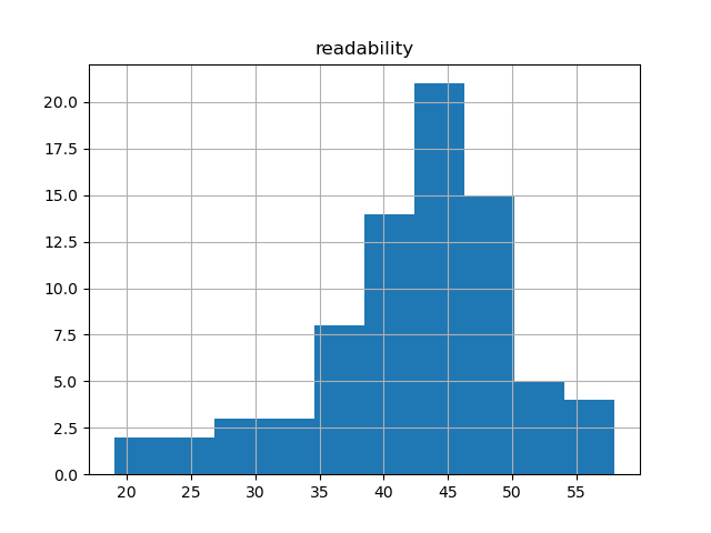 readability-histogram