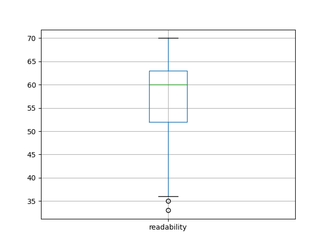 readability-boxplot