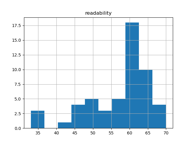 readability-histogram