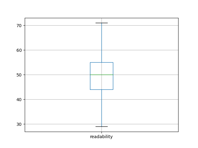 readability-boxplot