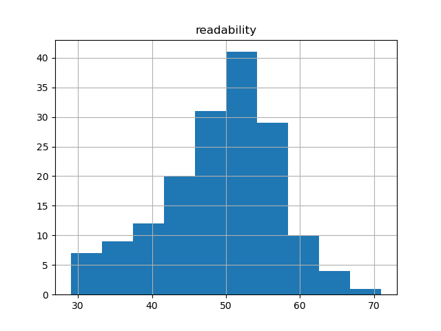 readability-histogram