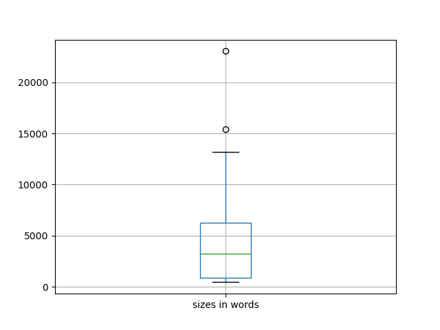 sizes-boxplot
