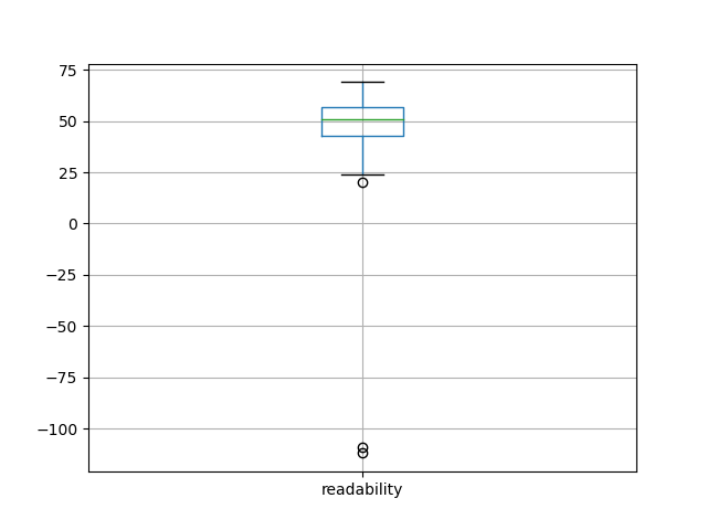 readability-boxplot