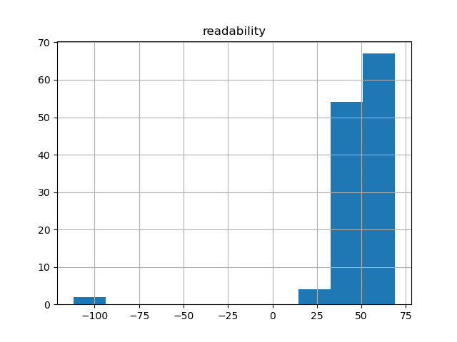 readability-histogram