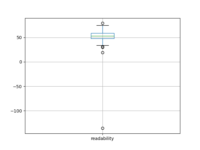readability-boxplot