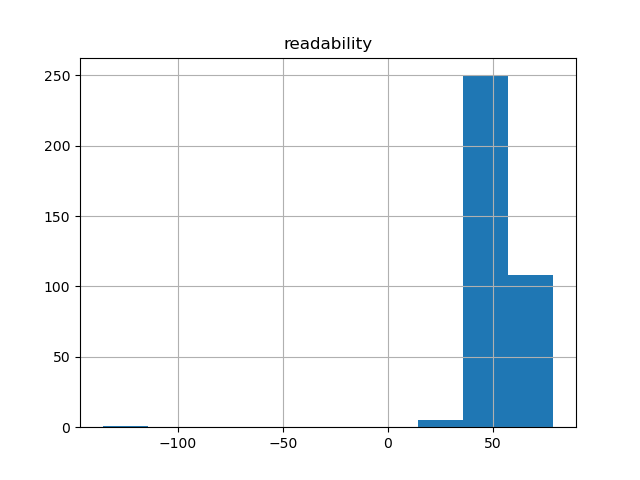 readability-histogram
