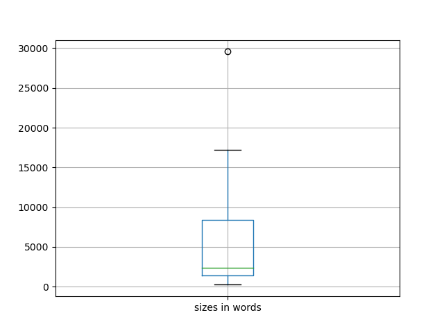 sizes-boxplot