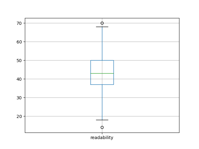 readability-boxplot