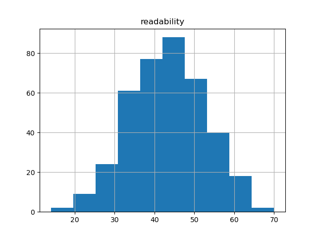 readability-histogram