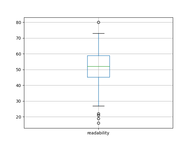 readability-boxplot