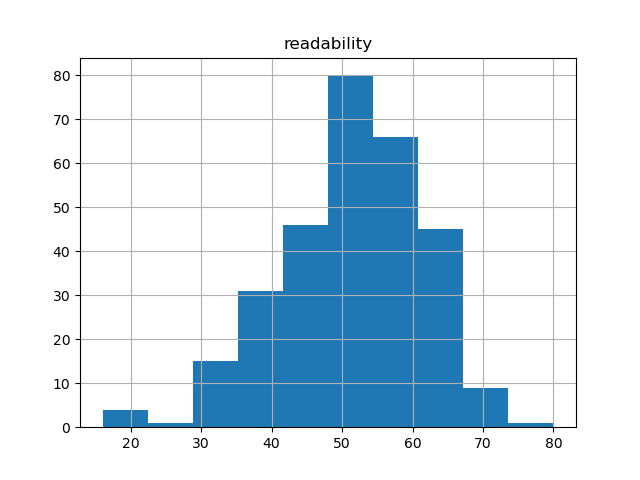 readability-histogram