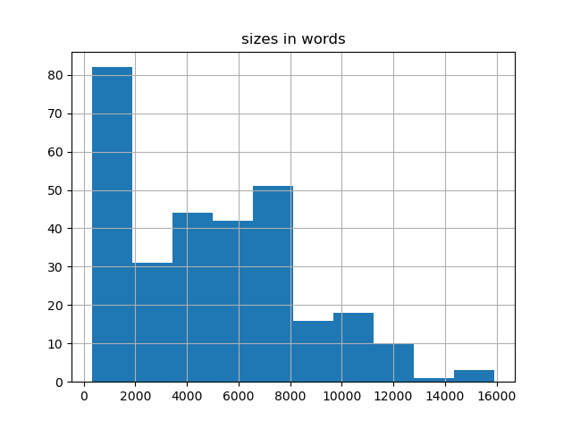 sizes-histogram