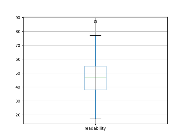 readability-boxplot
