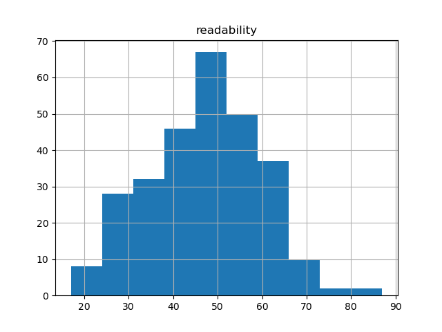 readability-histogram