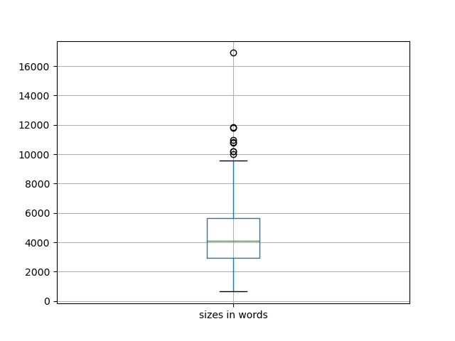 sizes-boxplot