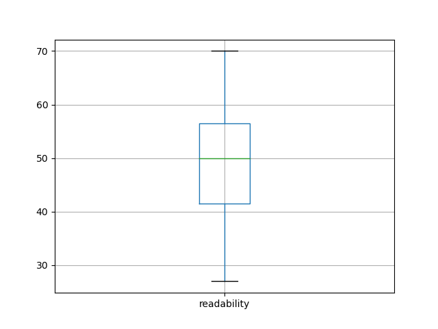 readability-boxplot