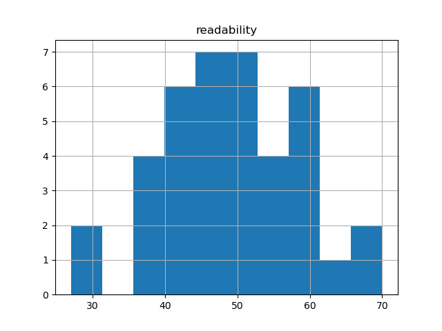 readability-histogram