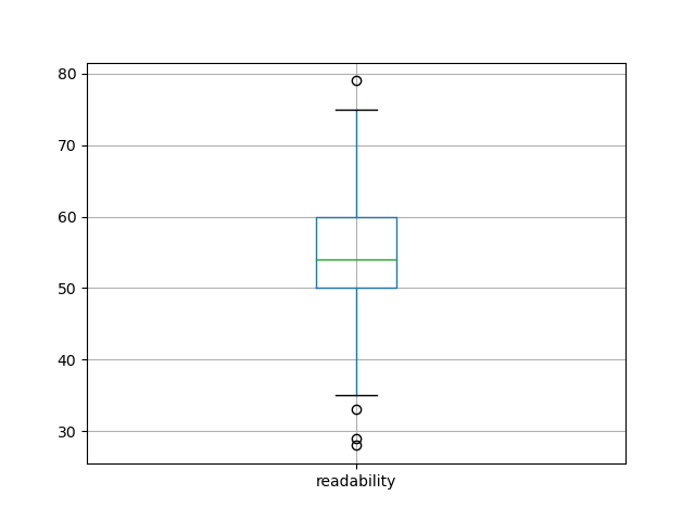readability-boxplot