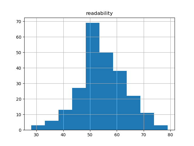 readability-histogram