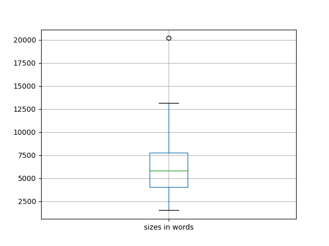 sizes-boxplot