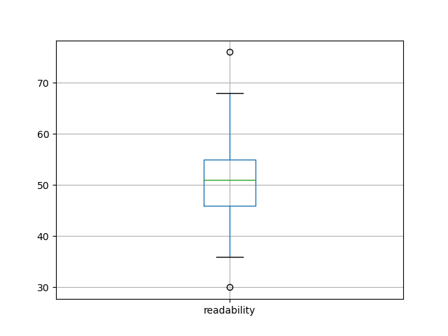 readability-boxplot