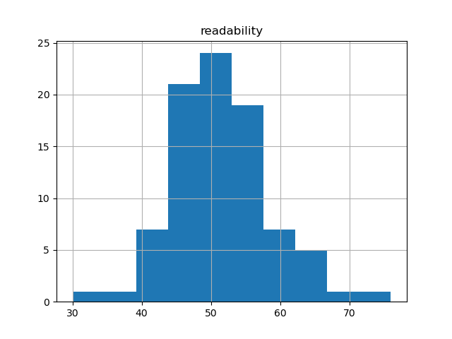 readability-histogram