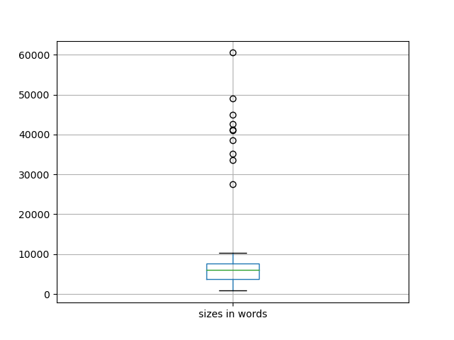 sizes-boxplot