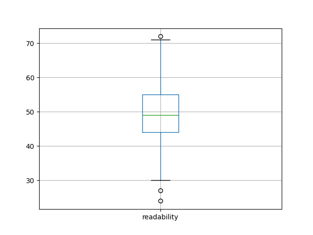 readability-boxplot