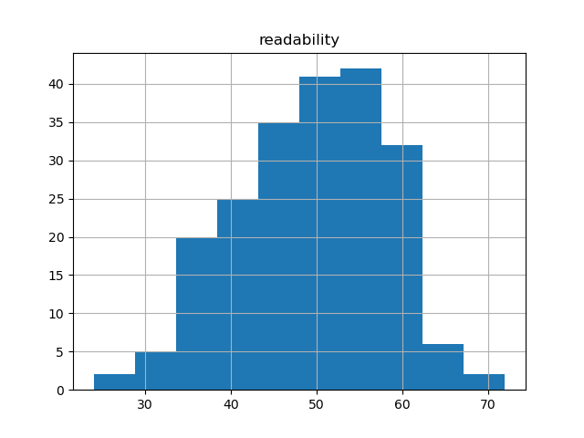 readability-histogram