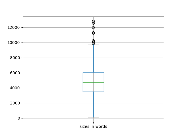 sizes-boxplot