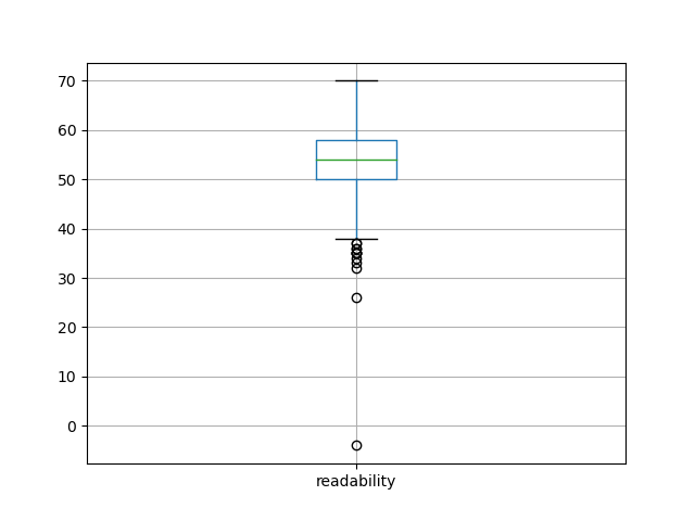 readability-boxplot