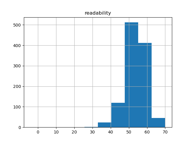 readability-histogram